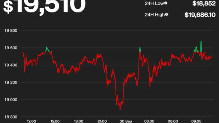 【US市場】ビットコイン、上昇サインか