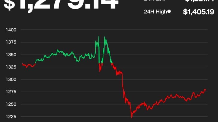 Merge後の強気予想をかく乱──イーサリアムとナスダックの相関関係上昇