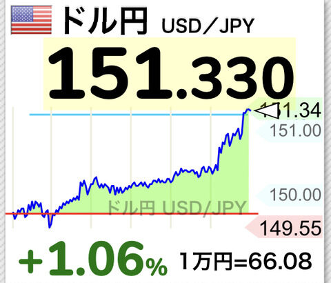 【速報】ドル円151円に到達、150円を1日で置き去りにしてしまうwwwwwwww