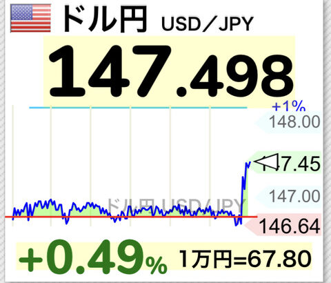 【速報】ドル円147円達成wwwwwwwwwwww