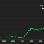 ドージコイン、上昇──時価総額第6位の暗号資産に