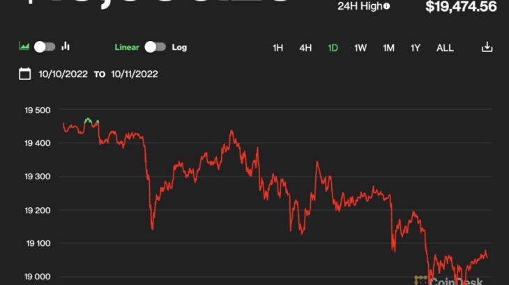 【US市場】ビットコインとイーサリアム、小幅下落──木曜日発表の9月の米CPIに注目