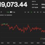 【US市場】ビットコインとイーサリアムは横ばい、DeFiトークンの上昇に注目