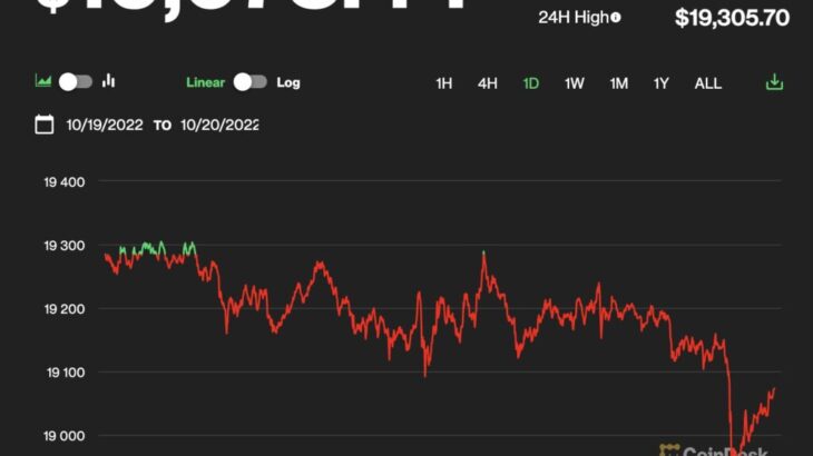 【US市場】ビットコインとイーサリアムは横ばい、DeFiトークンの上昇に注目