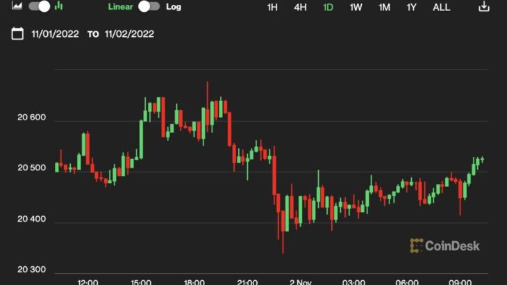 【US市場】ビットコインは横ばい、ユニスワップが上昇