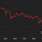 【週末の動き】ビットコインは1万6000ドル付近まで下落──暗号資産市場はテラ崩壊以来の低い週パフォーマンス