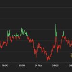 【US市場】ビットコイン、FMOC議事要旨を受け上昇──閉鎖した取引所関連のウォレットから1万BTCが移動