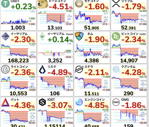 仮想通貨さん、まーた暴落