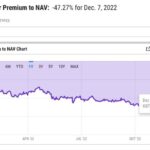 グレイスケール・ビットコイン・トラスト、過去最高の50％近いディスカウント率に