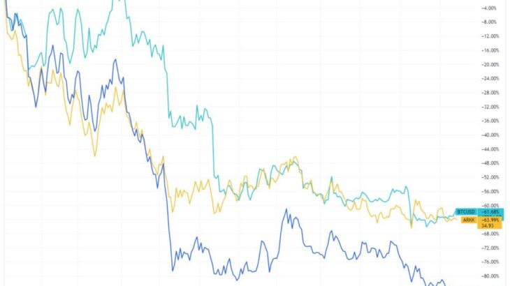 米ARK、最安値を更新する米コインベース株を追加購入
