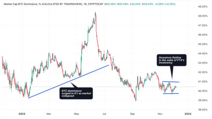 ビットコインのドミナンス低迷、投資家流出を示唆──良い方向への変化か