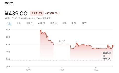 note株式会社、上場初日にストップ安