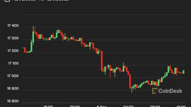 【US市場】ビットコイン、1万7000ドル付近