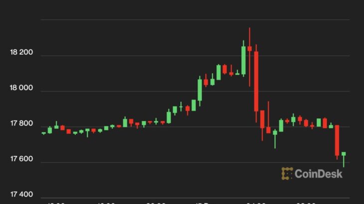 【US市場】ビットコイン、1万8000ドル回復から反落