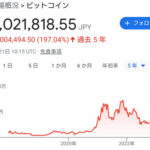 【暗号資産】ビットコイン３００万円復帰　年初来高値を更新　Yダウ・仮想通貨関連株全面高