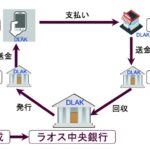 ソラミツ、ラオス中央銀行とCBDC実証実験