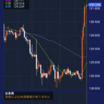 【悲報】ドル円、突然128円→131円に