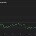 ファントークンのチリーズ、独自のレイヤー1ブロックチェーンをリリース──CHZは発表直後に20%上昇