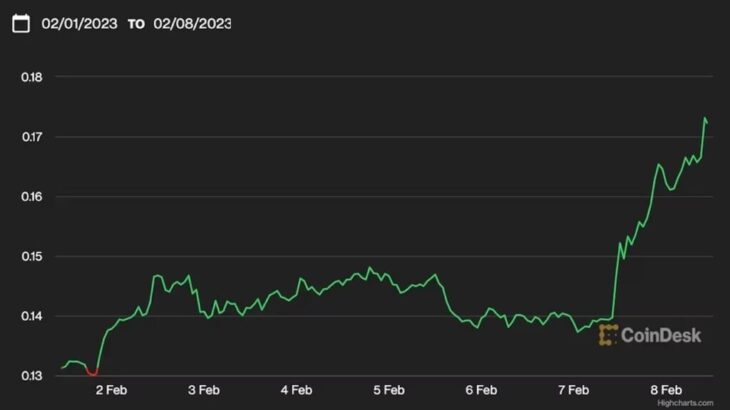 ファントークンのチリーズ、独自のレイヤー1ブロックチェーンをリリース──CHZは発表直後に20%上昇