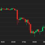 【週末の動き】ビットコイン、2万3000ドル割れで推移