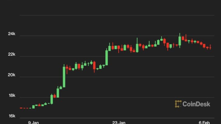 【US市場】ビットコイン、小幅だが5日連続の下落──パウエルFRB議長の講演を注視