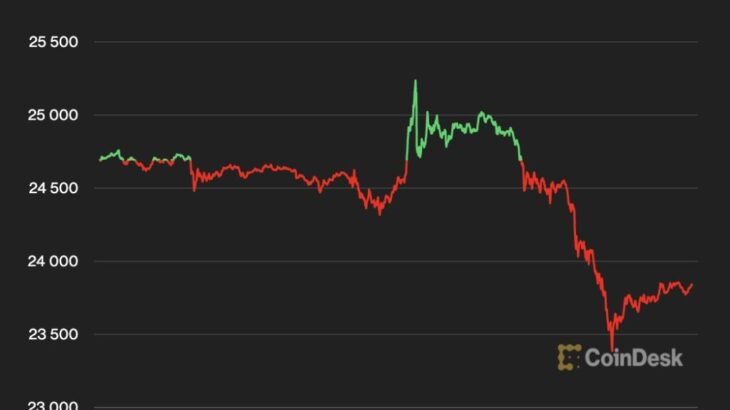 ビットコイン、一時2万5000ドル超えも下落