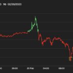 【週末の動き】ビットコイン、2万5000ドルを試す動き