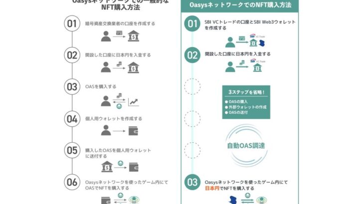 Oasys、SBI VCトレードとの提携を発表　SBI Web3ウォレットに対応