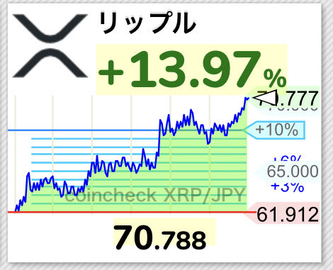 【速報】仮想通貨リップル、70円を突破するwwwwwwwwww【XRP】