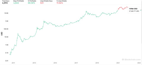 【朗報】ビットコイン保有者、88.5％が利益wwwwwwww