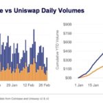 DEXへの期待は「早すぎた」か──コインベースの取引高、年初からユニスワップを上回る
