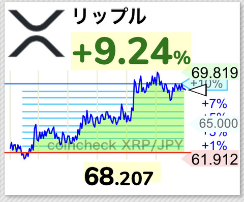 【朗報】仮想通貨70円目前まで高騰するwwwwwwww【XRP】