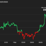 中国の製造業PMI、約10年ぶりの高水準──ビットコインは2万4000ドルに迫る