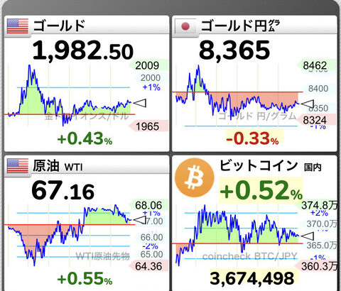 金、ビットコイン、円が急騰。有事の際の円買い健在か。