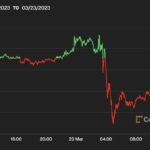 ビットコイン、2万7400ドル付近──0.25％利上げを受けて下落