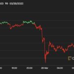 ビットコイン、バイナンス提訴を受けて2万7000ドル付近に下落