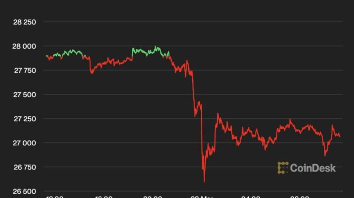 ビットコイン、バイナンス提訴を受けて2万7000ドル付近に下落