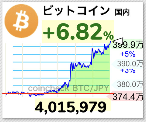 【速報】ビットコイン400万円突破wwwwwwwwwww【BTC】