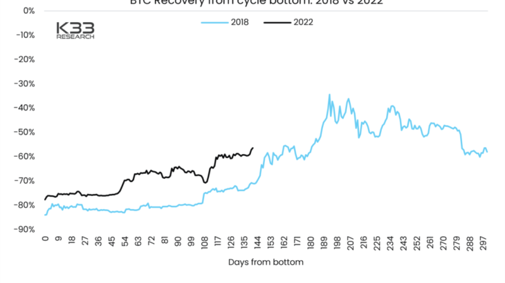 ビットコインは5月に4万5000ドルでピークを迎える──アナリストが予測