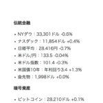 NYダウ・ファースト・リパブリック続落　メタ好決算で大幅高｜27日金融短観