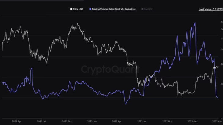 ビットコインで投機的な動きが再燃──スポットとデリバティブの比率が低水準に