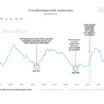 中国の「クレジットインパルス」上昇、ビットコインの追い風か