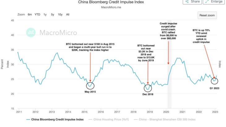 中国の「クレジットインパルス」上昇、ビットコインの追い風か