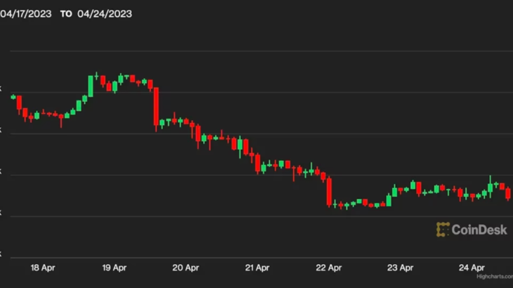 ビットコイン、米ドルの流動性低下と債務上限問題の再来で5カ月ぶりの大幅下落