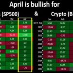 4月、ビットコインと米国株は強い月