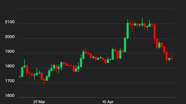 イーサリアム、「シャンハイ」後の上昇分を失う──ビットコインも下落