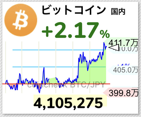 【速報】ビットコイン410万円突破！2022年6月6日ぶりの価格にwwwwwwww【BTC】