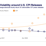 ビットコインは米CPI発表前後にボラティリティが上昇： カイコ