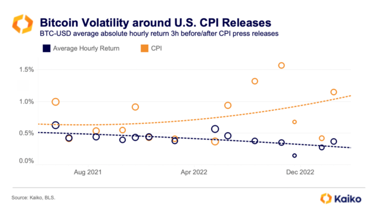 ビットコインは米CPI発表前後にボラティリティが上昇： カイコ