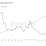 ステーキングされたイーサリアム、過去最高に──シャペラ後に440万増